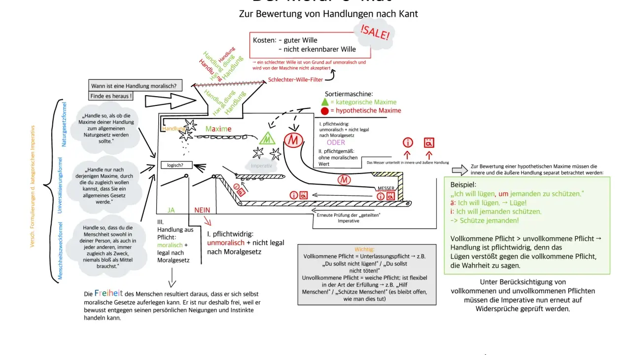 Kantische Ethik: Ein Diagramm zur Bewertung von Handlungen nach Kant. Es zeigt den Weg zur moralischen Handlung durch verschiedene Imperative und Filter.