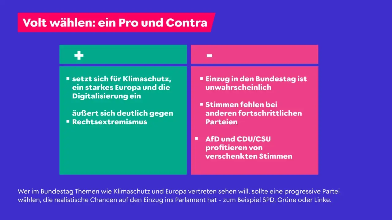 Volt wählen: Pro (Klimaschutz, starkes Europa, Digitalisierung, gegen Rechtsextremismus) und Contra (Einzug unwahrscheinlich, Stimmen fehlen bei anderen Parteien).