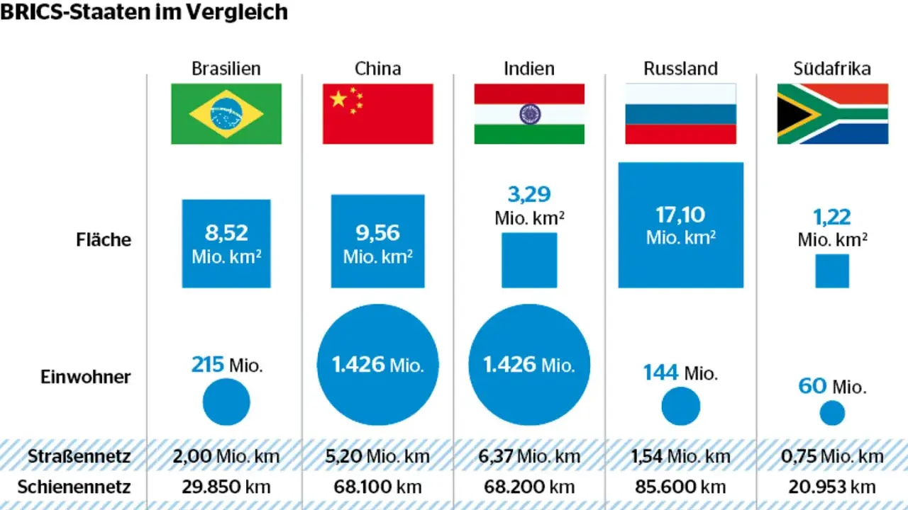 Vergleich der BRICS-Staaten: Fläche, Einwohnerzahl und Infrastruktur. Die Grafik zeigt die enormen Flächen und Bevölkerungszahlen, die die BRICS-Staaten ziele in ihrer Entwicklung prägen.