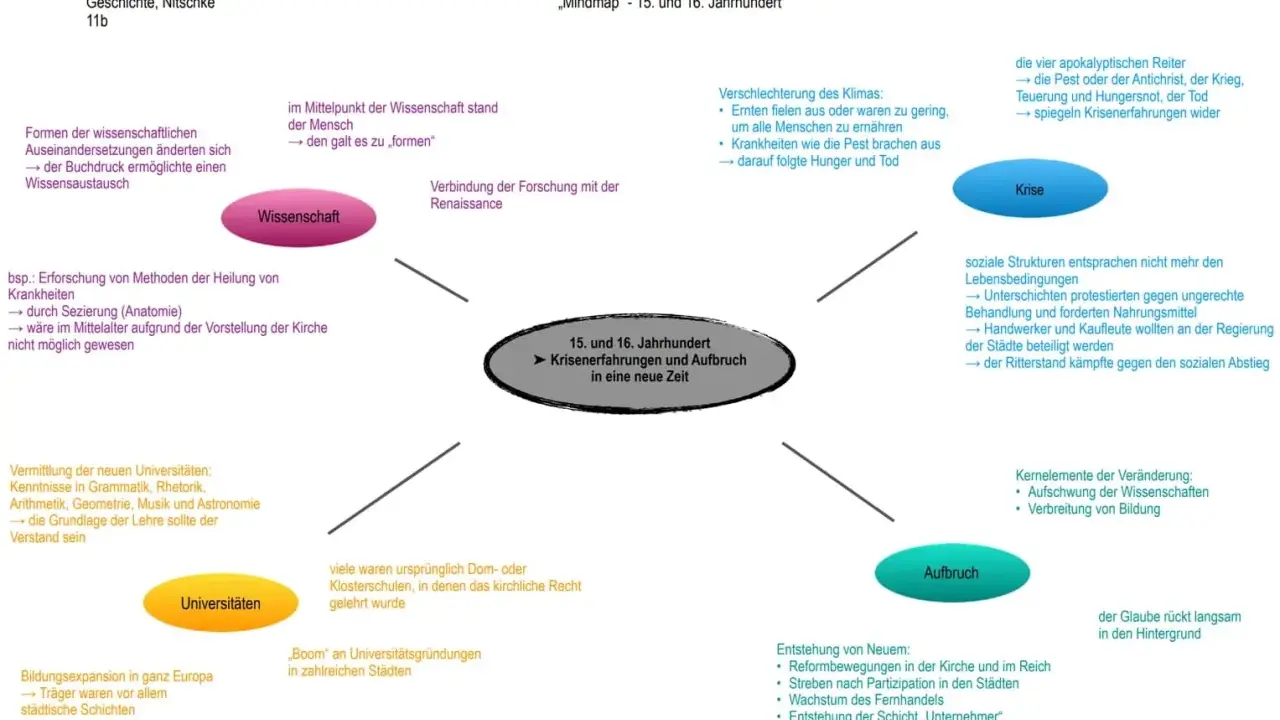 Mindmap zu Krisenerfahrungen und Aufbruch im 15. und 16. Jahrhundert: Wissenschaft, Krise, Universitäten und Aufbruch prägen diese Zeit der Geschichte.