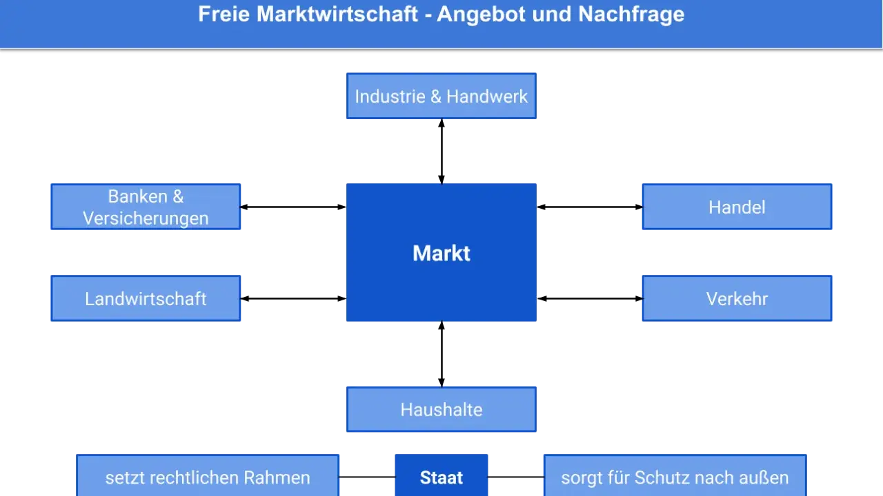 Diagramm zeigt die freie Marktwirtschaft mit Markt, Industrie, Handel, Banken, Landwirtschaft, Verkehr und Haushalten. Staat setzt Rahmen.