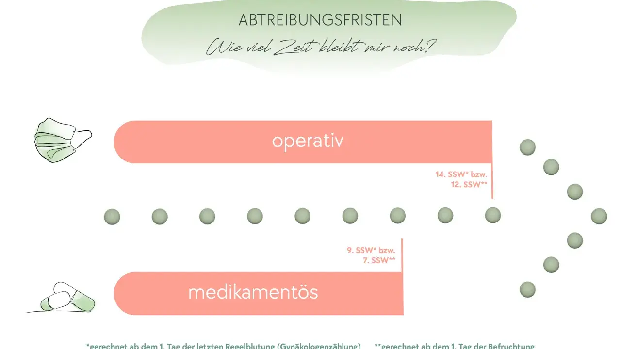 Übersicht über Abtreibungsfristen: Operativ bis 14. SSW, medikamentös bis 9. SSW. Wie viel Zeit bleibt mir noch?