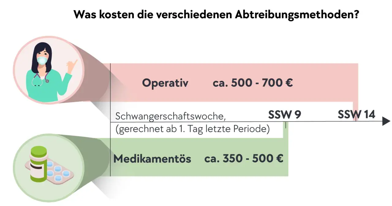 Kosten für Abtreibung in Deutschland: Operativ 500-700€, medikamentös 350-500€. Die Methoden sind nach Schwangerschaftswochen gestaffelt.