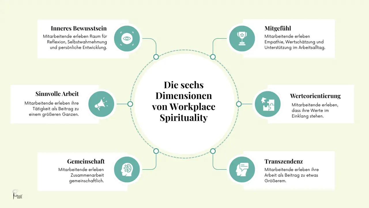 Sechs Dimensionen von Workplace Spirituality: Inneres Bewusstsein, Sinnvolle Arbeit, Gemeinschaft, Mitgefühl, Werteorientierung, Transzendenz. Das beschreibt, was bedeutet spirituell am Arbeitsplatz.