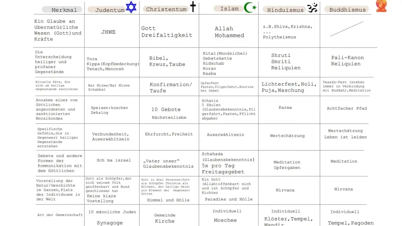 Vergleich von Religionen: Judentum, Christentum, Islam, Hinduismus, Buddhismus. Was ist eine Konfession? Die Tabelle zeigt Merkmale wie Gott, heilige Schriften und Rituale.