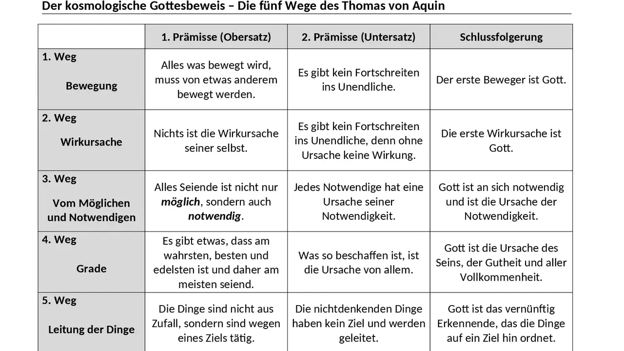 Die fünf Wege des Thomas von Aquin: Eine Übersicht über seine Gottesbeweise, von Bewegung bis zur Leitung der Dinge.