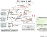 Kantische Ethik: Ein Diagramm zur Bewertung von Handlungen nach Kant. Es zeigt den Weg zur moralischen Handlung durch verschiedene Imperative und Filter.