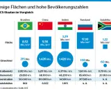 Vergleich der BRICS-Staaten: Fläche, Einwohnerzahl und Infrastruktur. Die Grafik zeigt die enormen Flächen und Bevölkerungszahlen, die die BRICS-Staaten ziele in ihrer Entwicklung prägen.