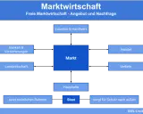 Diagramm zeigt die freie Marktwirtschaft mit Markt, Industrie, Handel, Banken, Landwirtschaft, Verkehr und Haushalten. Staat setzt Rahmen.