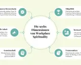 Sechs Dimensionen von Workplace Spirituality: Inneres Bewusstsein, Sinnvolle Arbeit, Gemeinschaft, Mitgefühl, Werteorientierung, Transzendenz. Das beschreibt, was bedeutet spirituell am Arbeitsplatz.