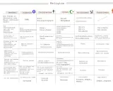 Vergleich von Religionen: Judentum, Christentum, Islam, Hinduismus, Buddhismus. Was ist eine Konfession? Die Tabelle zeigt Merkmale wie Gott, heilige Schriften und Rituale.
