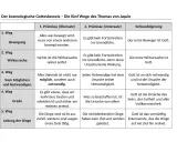 Die fünf Wege des Thomas von Aquin: Eine Übersicht über seine Gottesbeweise, von Bewegung bis zur Leitung der Dinge.