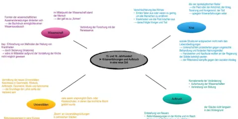 Mindmap zu Krisenerfahrungen und Aufbruch im 15. und 16. Jahrhundert: Wissenschaft, Krise, Universitäten und Aufbruch prägen diese Zeit der Geschichte.