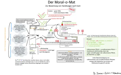 Kantische Ethik: Ein Diagramm zur Bewertung von Handlungen nach Kant. Es zeigt den Weg zur moralischen Handlung durch verschiedene Imperative und Filter.