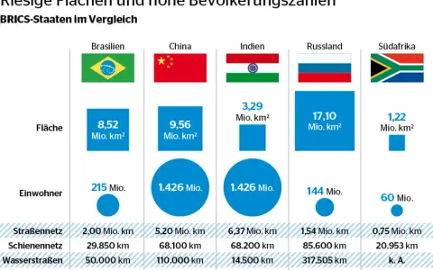 Vergleich der BRICS-Staaten: Fläche, Einwohnerzahl und Infrastruktur. Die Grafik zeigt die enormen Flächen und Bevölkerungszahlen, die die BRICS-Staaten ziele in ihrer Entwicklung prägen.