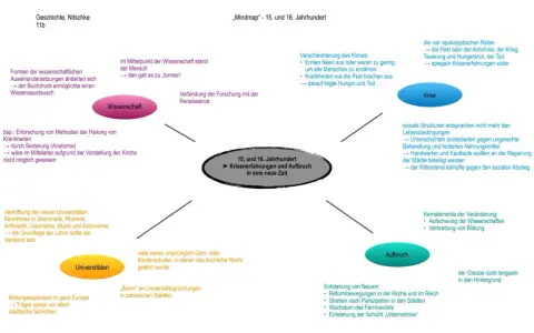 Mindmap zu Krisenerfahrungen und Aufbruch im 15. und 16. Jahrhundert: Wissenschaft, Krise, Universitäten und Aufbruch prägen diese Zeit der Geschichte.
