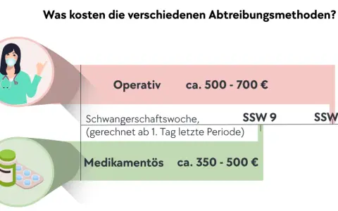 Kosten für Abtreibung in Deutschland: Operativ 500-700€, medikamentös 350-500€. Die Methoden sind nach Schwangerschaftswochen gestaffelt.