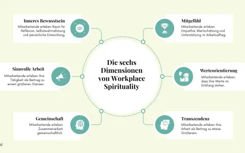 Sechs Dimensionen von Workplace Spirituality: Inneres Bewusstsein, Sinnvolle Arbeit, Gemeinschaft, Mitgefühl, Werteorientierung, Transzendenz. Das beschreibt, was bedeutet spirituell am Arbeitsplatz.
