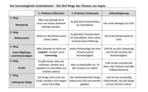 Die fünf Wege des Thomas von Aquin: Eine Übersicht über seine Gottesbeweise, von Bewegung bis zur Leitung der Dinge.