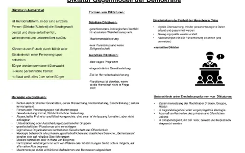 Diktatur bedeutet unkontrollierte Herrschaft einer Person oder Gruppe. Das Bild zeigt Merkmale und Formen von Diktaturen, wie totale Kontrolle und Unterdrückung.
