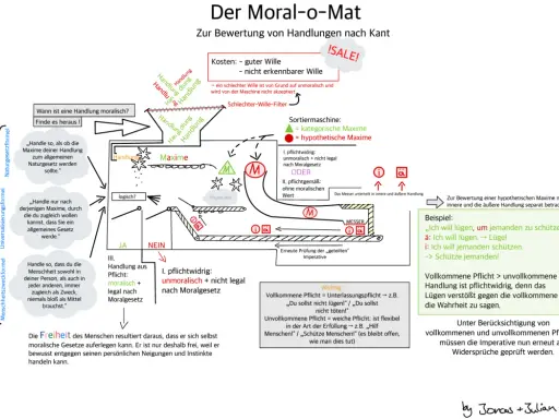 Kantische Ethik: Ein Diagramm zur Bewertung von Handlungen nach Kant. Es zeigt den Weg zur moralischen Handlung durch verschiedene Imperative und Filter.