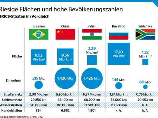 Vergleich der BRICS-Staaten: Fläche, Einwohnerzahl und Infrastruktur. Die Grafik zeigt die enormen Flächen und Bevölkerungszahlen, die die BRICS-Staaten ziele in ihrer Entwicklung prägen.