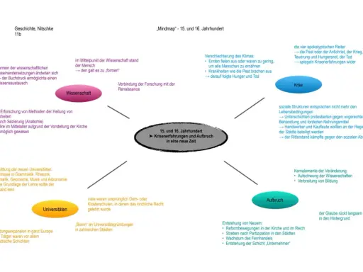 Mindmap zu Krisenerfahrungen und Aufbruch im 15. und 16. Jahrhundert: Wissenschaft, Krise, Universitäten und Aufbruch prägen diese Zeit der Geschichte.