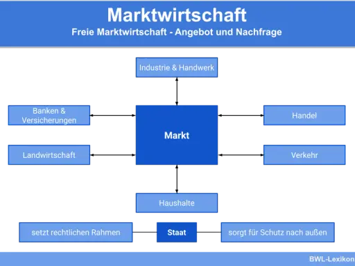 Diagramm zeigt die freie Marktwirtschaft mit Markt, Industrie, Handel, Banken, Landwirtschaft, Verkehr und Haushalten. Staat setzt Rahmen.