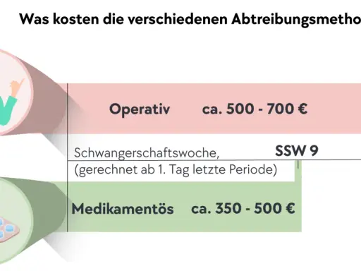 Kosten für Abtreibung in Deutschland: Operativ 500-700€, medikamentös 350-500€. Die Methoden sind nach Schwangerschaftswochen gestaffelt.