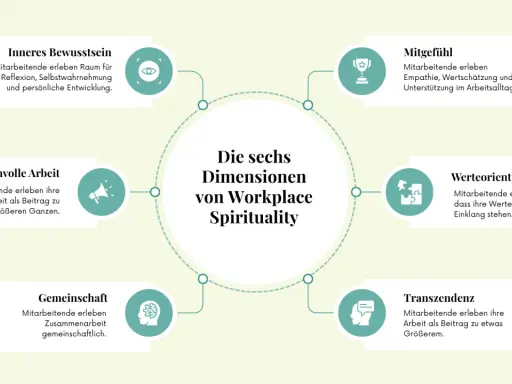 Sechs Dimensionen von Workplace Spirituality: Inneres Bewusstsein, Sinnvolle Arbeit, Gemeinschaft, Mitgefühl, Werteorientierung, Transzendenz. Das beschreibt, was bedeutet spirituell am Arbeitsplatz.
