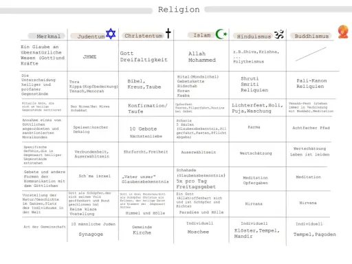 Vergleich von Religionen: Judentum, Christentum, Islam, Hinduismus, Buddhismus. Was ist eine Konfession? Die Tabelle zeigt Merkmale wie Gott, heilige Schriften und Rituale.
