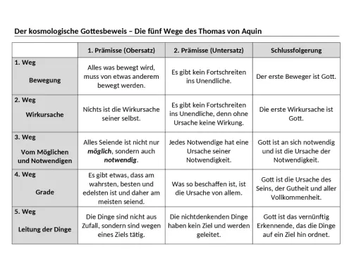 Die fünf Wege des Thomas von Aquin: Eine Übersicht über seine Gottesbeweise, von Bewegung bis zur Leitung der Dinge.