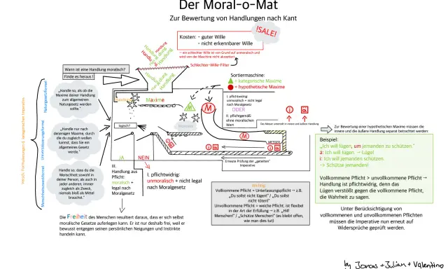 Kantische Ethik: Ein Diagramm zur Bewertung von Handlungen nach Kant. Es zeigt den Weg zur moralischen Handlung durch verschiedene Imperative und Filter.