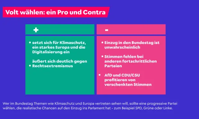 Volt wählen: Pro (Klimaschutz, starkes Europa, Digitalisierung, gegen Rechtsextremismus) und Contra (Einzug unwahrscheinlich, Stimmen fehlen bei anderen Parteien).