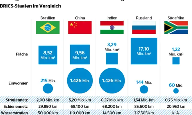 Vergleich der BRICS-Staaten: Fläche, Einwohnerzahl und Infrastruktur. Die Grafik zeigt die enormen Flächen und Bevölkerungszahlen, die die BRICS-Staaten ziele in ihrer Entwicklung prägen.