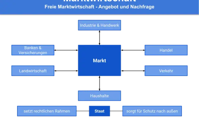 Diagramm zeigt die freie Marktwirtschaft mit Markt, Industrie, Handel, Banken, Landwirtschaft, Verkehr und Haushalten. Staat setzt Rahmen.