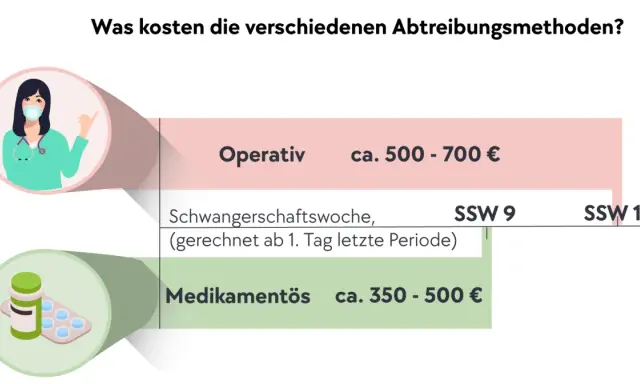 Kosten für Abtreibung in Deutschland: Operativ 500-700€, medikamentös 350-500€. Die Methoden sind nach Schwangerschaftswochen gestaffelt.