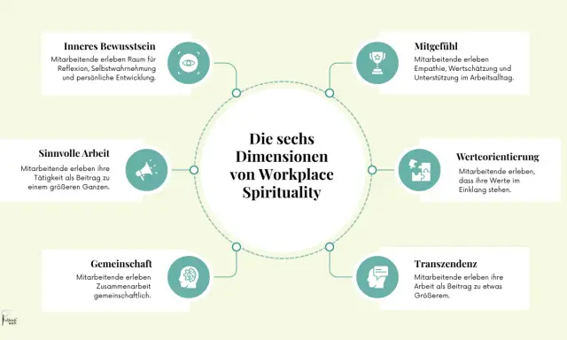Sechs Dimensionen von Workplace Spirituality: Inneres Bewusstsein, Sinnvolle Arbeit, Gemeinschaft, Mitgefühl, Werteorientierung, Transzendenz. Das beschreibt, was bedeutet spirituell am Arbeitsplatz.