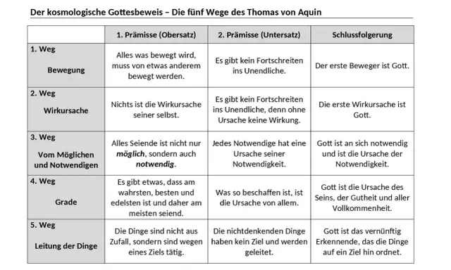 Die fünf Wege des Thomas von Aquin: Eine Übersicht über seine Gottesbeweise, von Bewegung bis zur Leitung der Dinge.