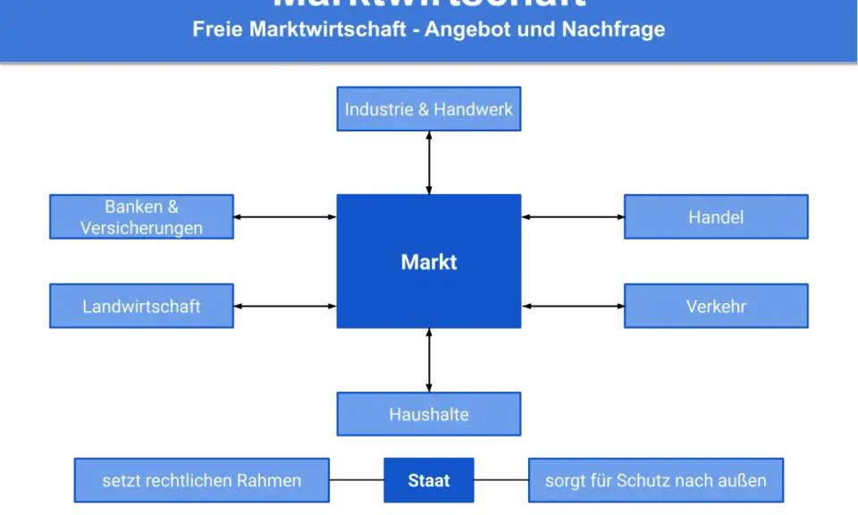Diagramm zeigt die freie Marktwirtschaft mit Markt, Industrie, Handel, Banken, Landwirtschaft, Verkehr und Haushalten. Staat setzt Rahmen.
