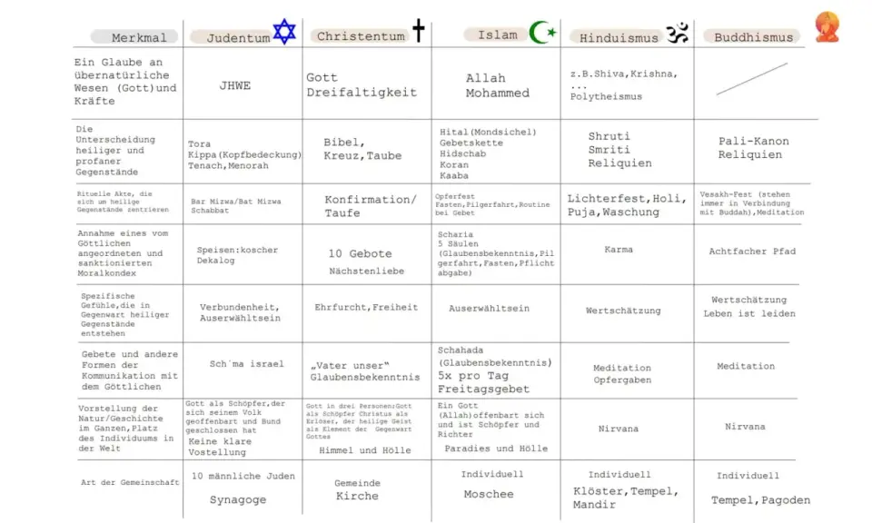Vergleich von Religionen: Judentum, Christentum, Islam, Hinduismus, Buddhismus. Was ist eine Konfession? Die Tabelle zeigt Merkmale wie Gott, heilige Schriften und Rituale.