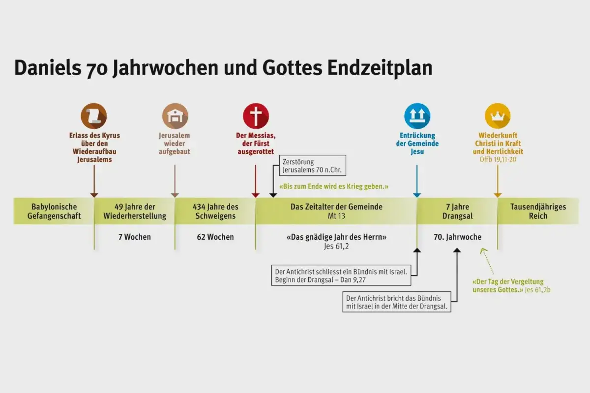 Zeitleiste