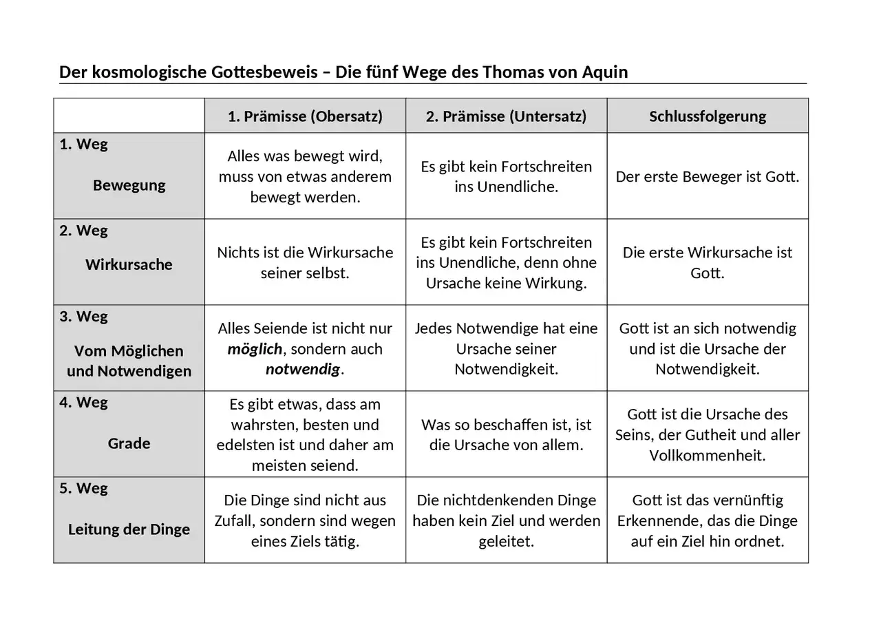 Tabelle zeigt die fünf Wege des Thomas von Aquin zum Gottesbeweis, basierend auf Bewegung, Ursache, Notwendigkeit, Grad und Ziel.