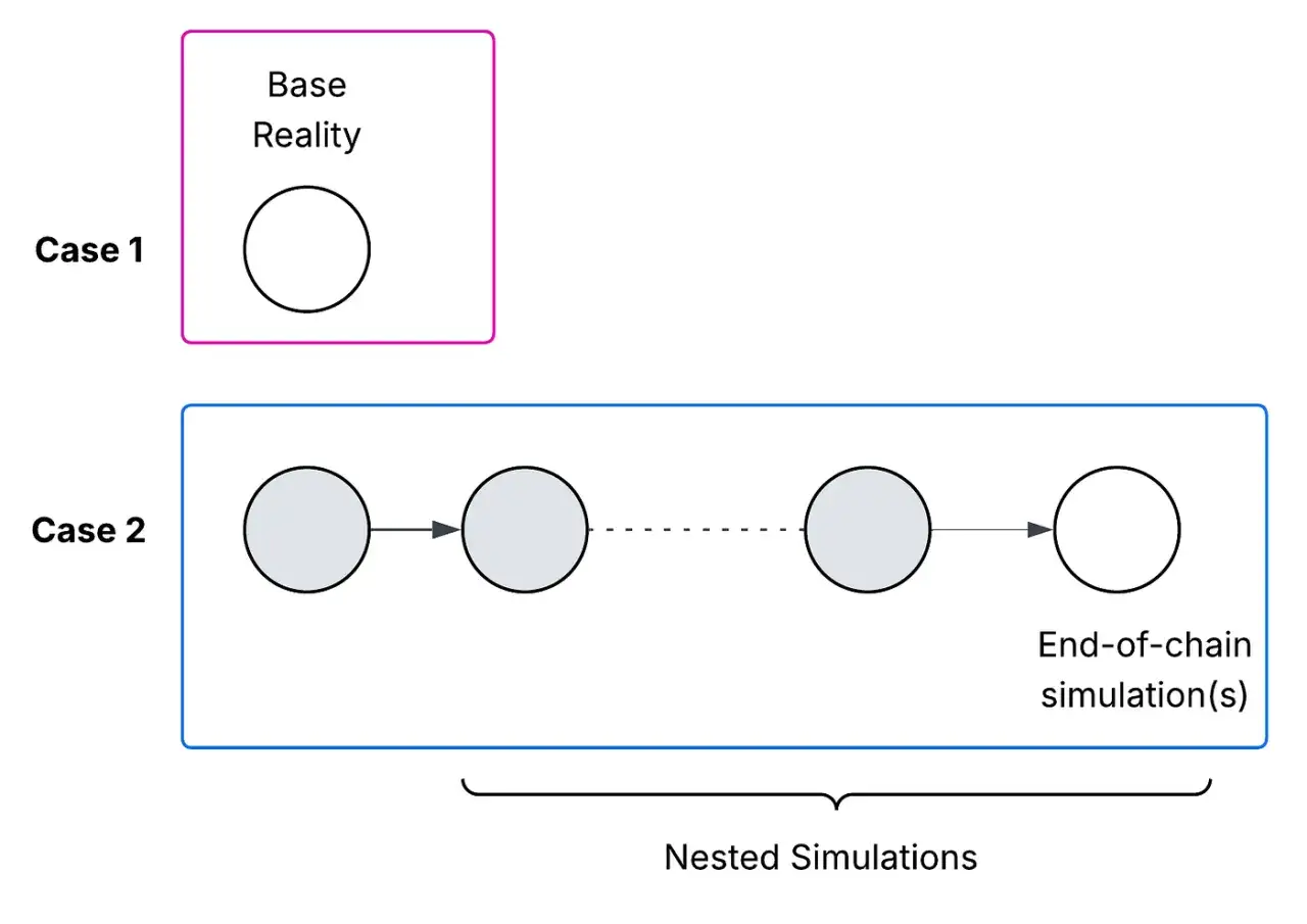 Fall 1 zeigt die Basisrealität. Fall 2 illustriert verschachtelte Simulationen, die die Frage aufwerfen, ob wir in einer Simulation leben.
