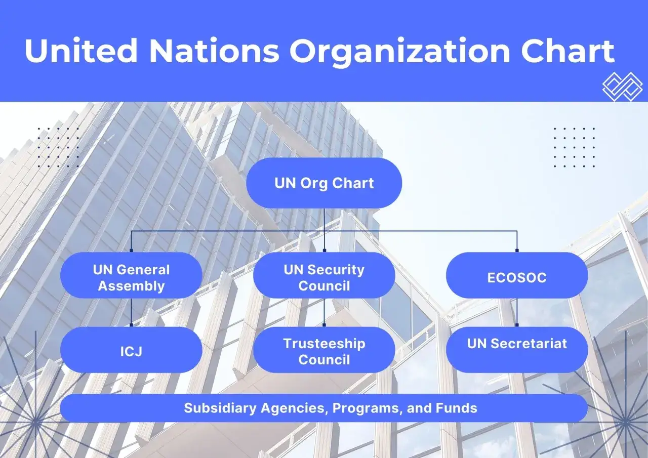 Organigramm der Vereinten Nationen: UN Org Chart, UN General Assembly, ICJ, UN Security Council, Trusteeship Council, ECOSOC, UN Secretariat, Subsidiary Agencies, Programs, and Funds.
