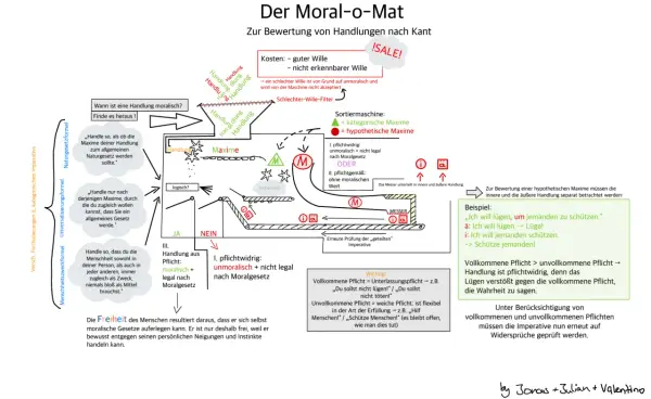 Kantische Ethik: Ein Diagramm zur Bewertung von Handlungen nach Kant. Es zeigt den Weg zur moralischen Handlung durch verschiedene Imperative und Filter.